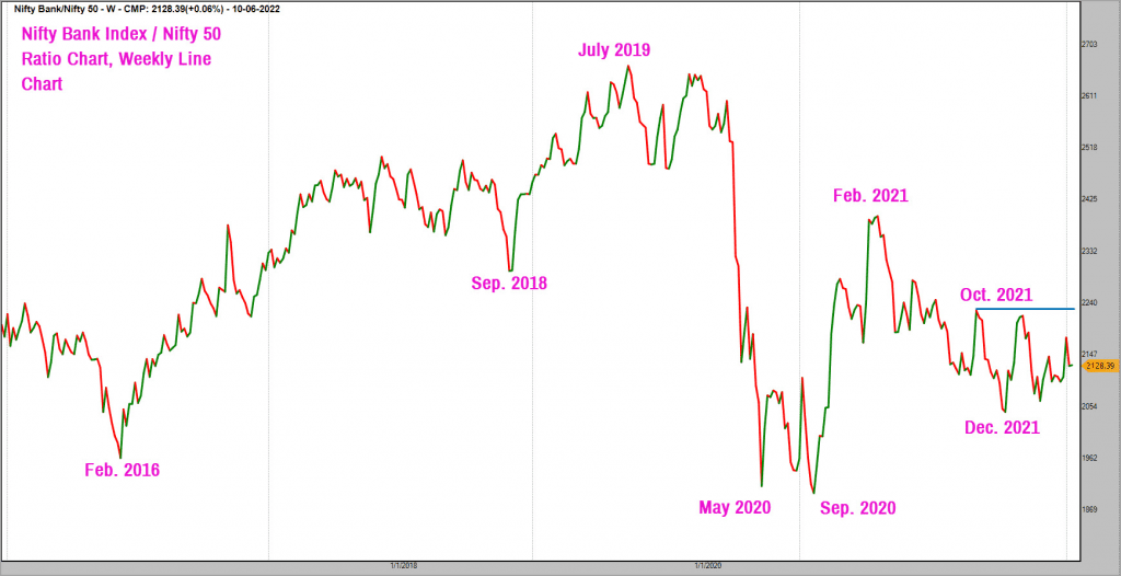 Nifty Bank Index - Weekly Ratio chart ; 
A sector index on the recovery