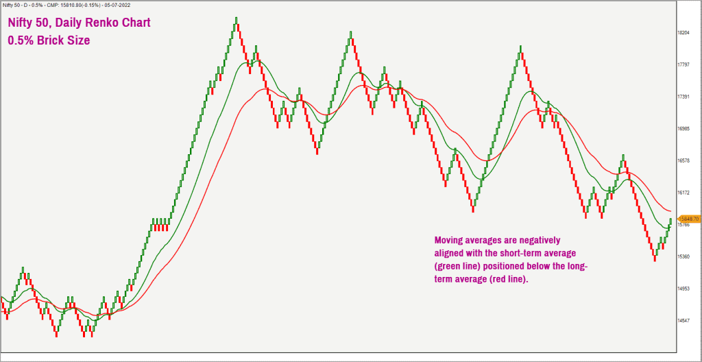 Nifty 50 Daily Renko Chart 0.5% Brick Size