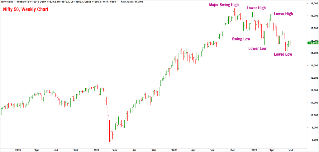 Nifty 50 weekly chart