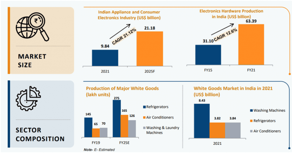 Consumer durables: On the comeback trail