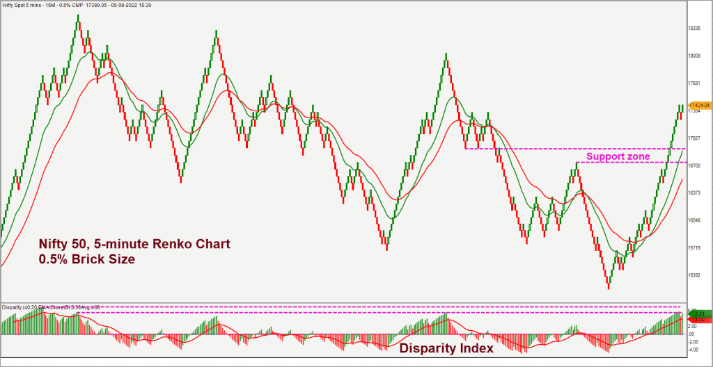 NIfty 5-min Renko Chart