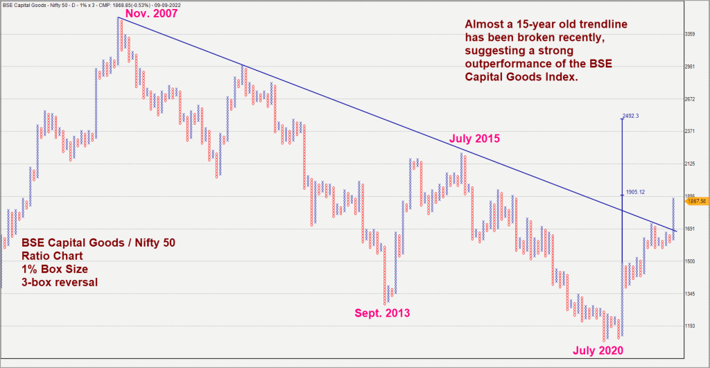 BSE  Capital Goods Ratio Chart, 3 box reversal, 1% Box Size ; More bullishness ahead