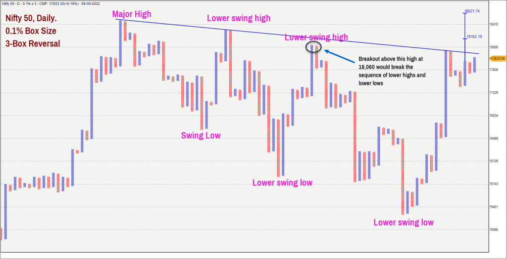 Nifty 50 Point & Figure, 0.1% Box Size, 3 box reversal ; More bullishness ahead