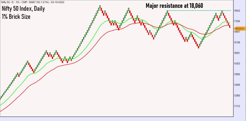 Technical outlook for the Nifty 50 - Nifty 50 Index, Daily 1% Brick Size