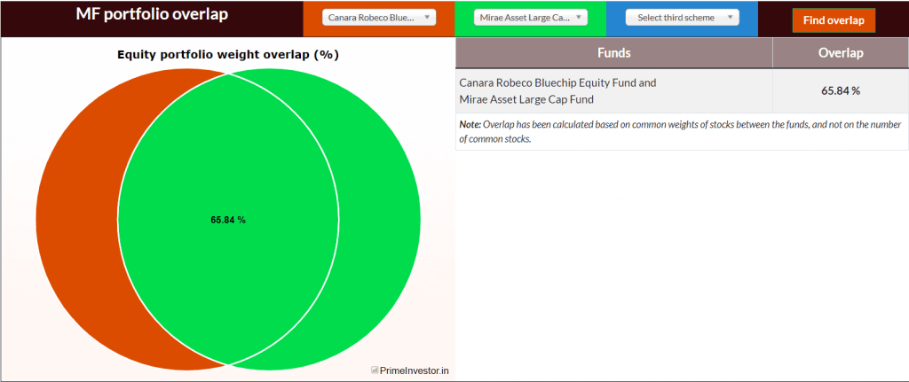 Mutual Fund overlap tool : 
Overlap of Canara Robeco Bluechip Equity Fund and Mirae Asset Large Cap Fund