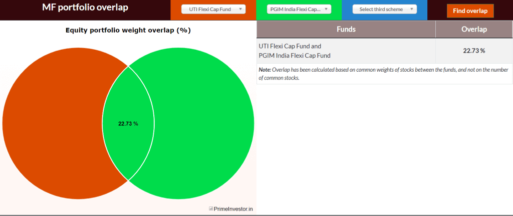 Mutual Fund Overlap tool : 
Overlap between UTI Flexi Cap Fund & PGIM India Flexi Cap Fund