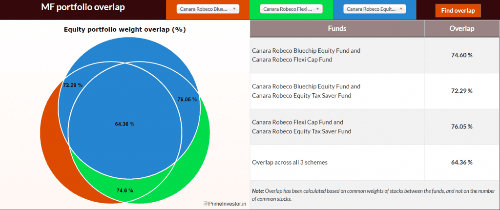 Mutual Fund Overlap tool : 
Overlap between Canara Robeco Bluechip Equity Fund, Canara Robeco Flexi Cap Fund, Canara Robeco Equity Tax Saver Fund