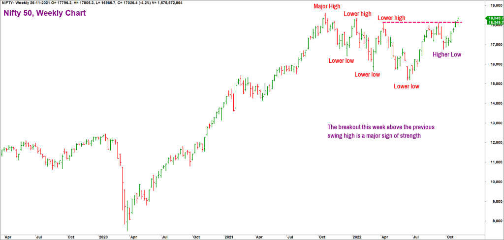 Nifty 50 Weekly Chart