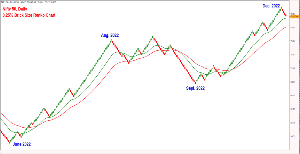 Nifty 50 Renko chart