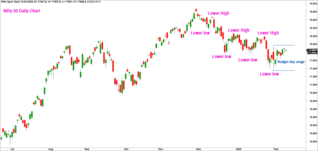 Nifty 50 Daily Chart