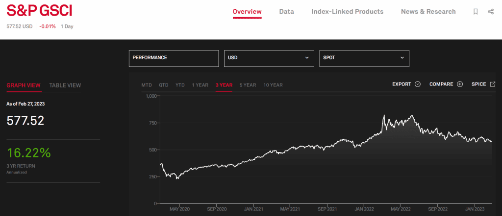 S&P GSCI - traded Goldman Sachs Commodity index graph