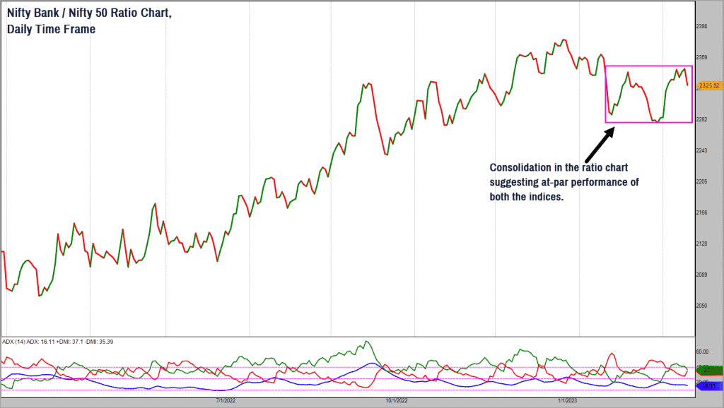 Nifty 50 Daily Time Frame