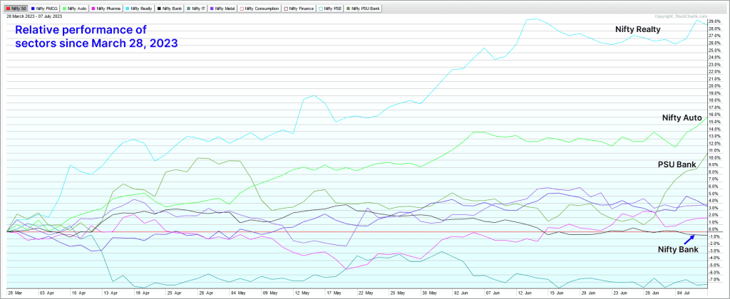 Relative prtformance of sectors since March 28, 2023 ; Technical outlook – Can the Nifty 50 rally continue?