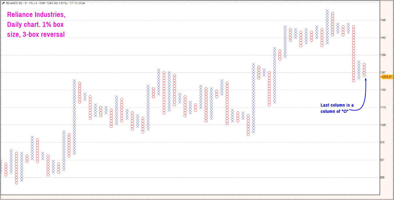 Reliance chart